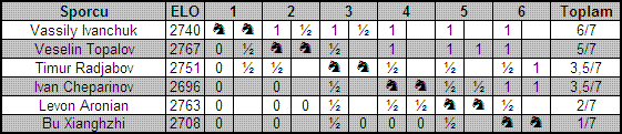 Ivanchuk ve Topalov Yenişemediler